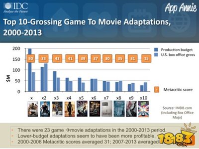 《變形金剛4》熱映催生手游新作，傳聞7月開啟內(nèi)測